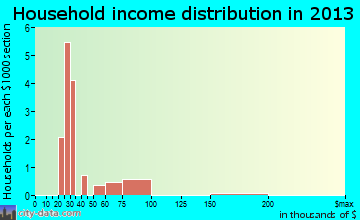 McKittrick household income distribution