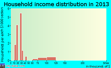 Oneida household income distribution