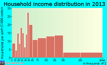 Oreland household income distribution
