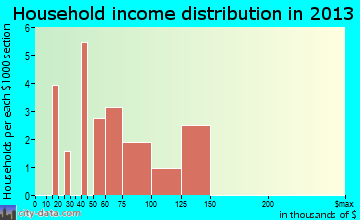 Orrtanna household income distribution