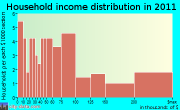 Osborne household income distribution