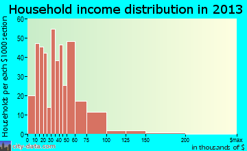 Palmerton household income distribution