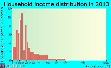 Paint household income distribution
