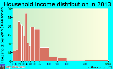 Palmyra household income distribution