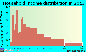 Paoli household income distribution