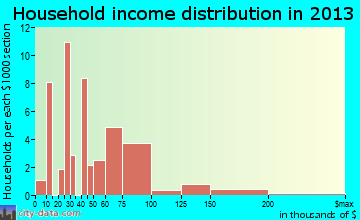 Paradise household income distribution
