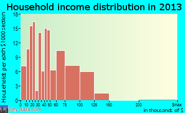 Parkside household income distribution