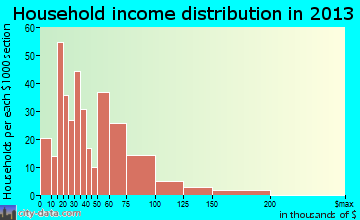 Parkville, PA household income