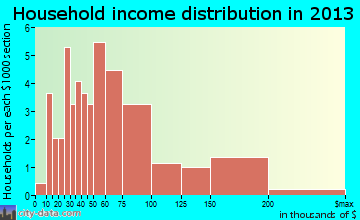 Patterson Heights household income distribution