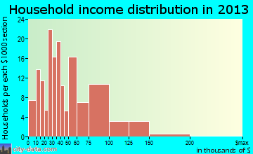 Pen Argyl household income distribution