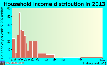 Penbrook household income distribution