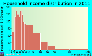 Penn Hills household income distribution