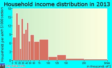 Penndel household income distribution