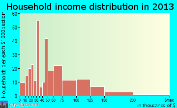 Pennsburg household income distribution