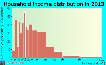 Mammoth Lakes household income distribution