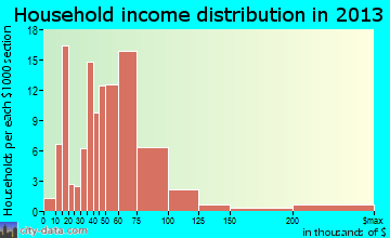 Pennville household income distribution