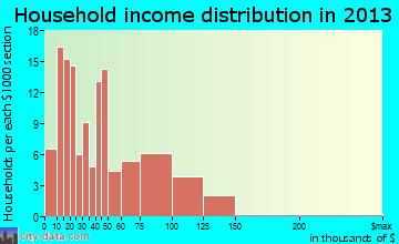 Perryopolis household income distribution