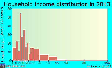 Philipsburg household income distribution