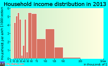 Picture Rocks, PA household income