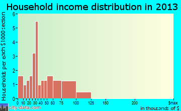 Pillow household income distribution