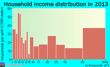 Malibu household income distribution