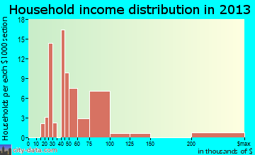 Pine Grove Mills, PA household income
