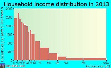 Pittsburgh household income distribution