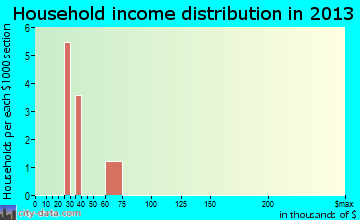 Plainfield household income distribution