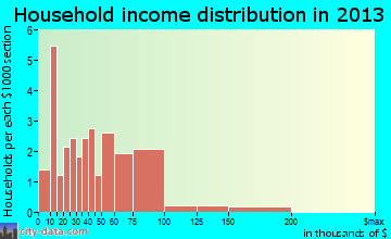 Platea household income distribution