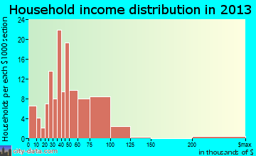 Pleasant Hill household income distribution