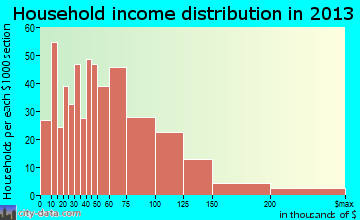 Pleasant Hills household income distribution