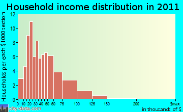 Pleasantville household income distribution