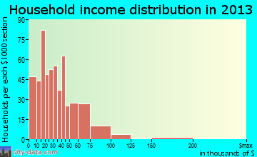 Plymouth household income distribution