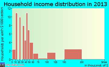 Pocono Pines household income distribution
