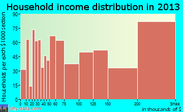Manhattan Beach household income distribution