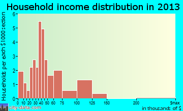 Port Clinton household income distribution