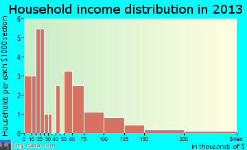 Portersville, PA household income