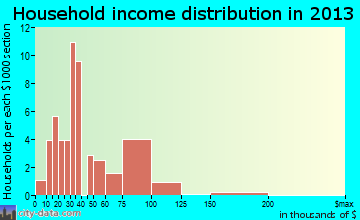 Portland household income distribution