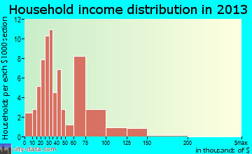 Port Matilda household income distribution