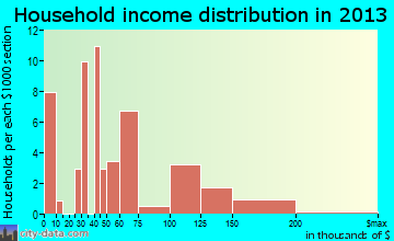March AFB household income distribution
