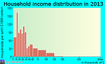 Pottsville household income distribution