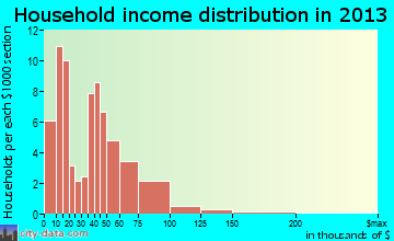 Pringle household income distribution