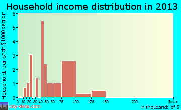 Prompton household income distribution