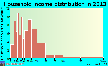 Prospect household income distribution