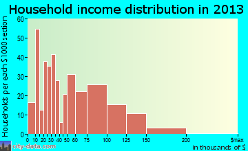 Prospect Park household income distribution