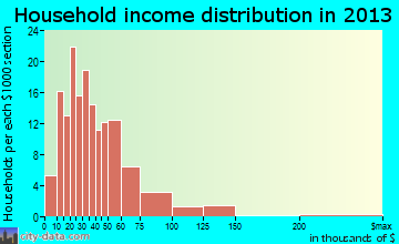 Pymatuning Central household income distribution