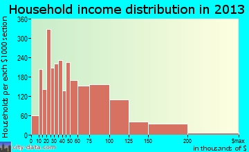 Manteca household income distribution