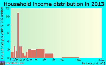 Pymatuning South household income distribution