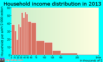 Quakertown household income distribution