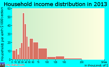 Quarryville household income distribution